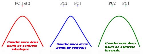 courbes de Bézier cubique en SVG la commande C